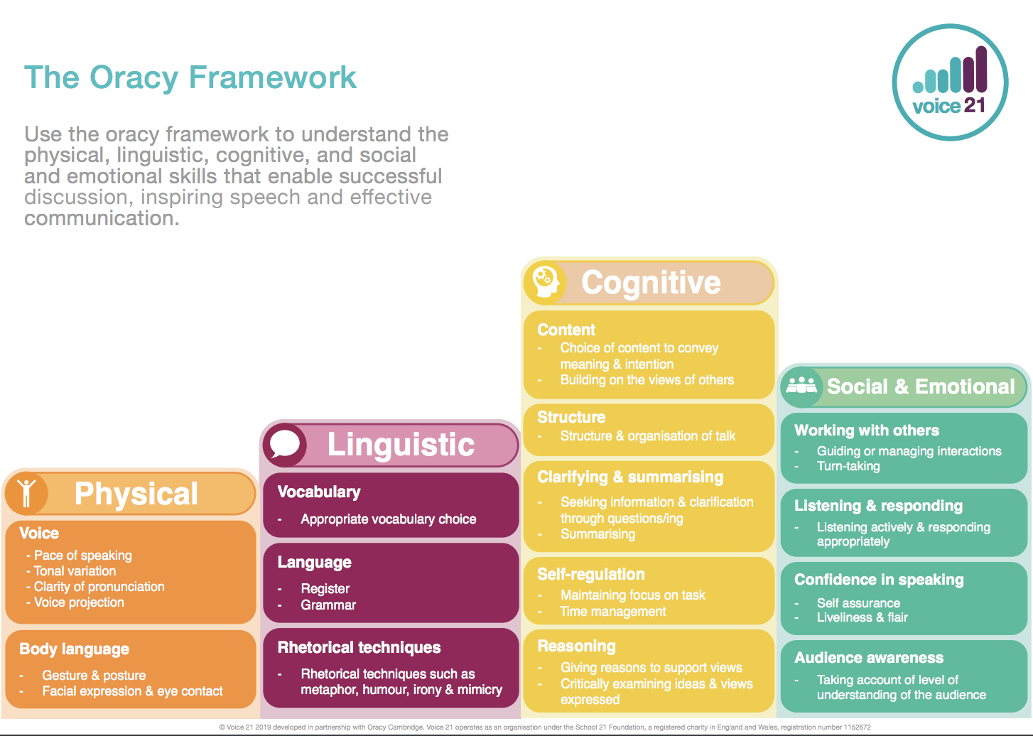 Image result for strands of oracy