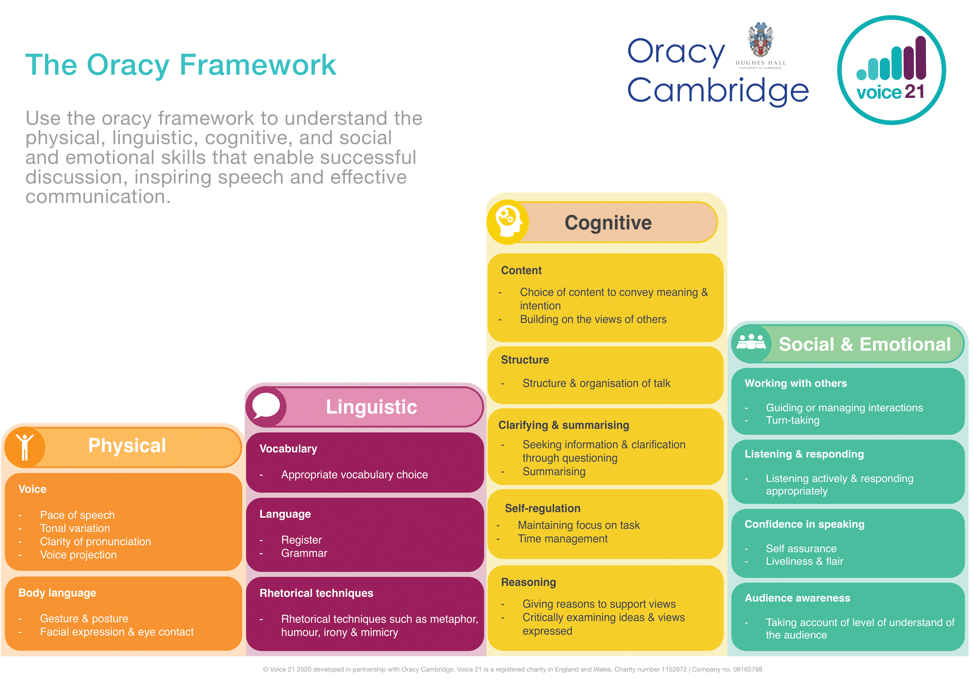 Understanding oracy – Voice 21